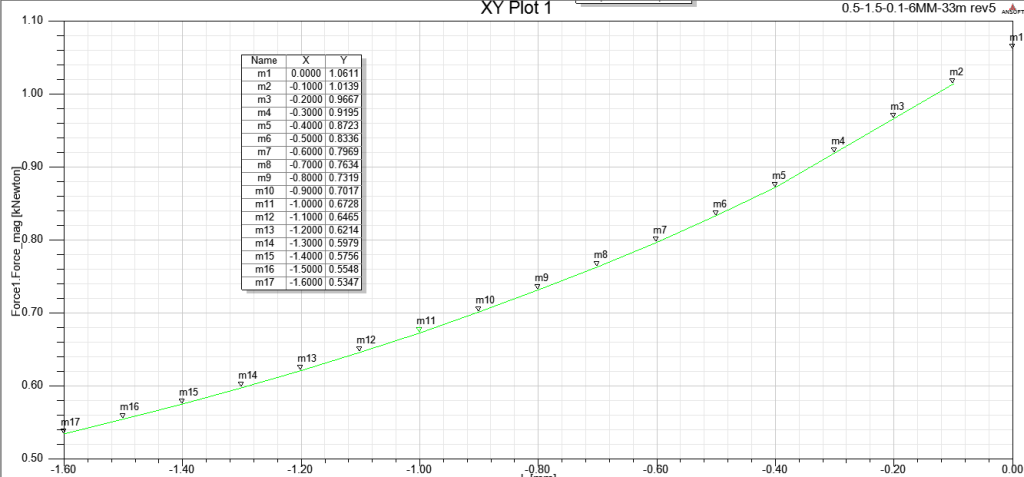 Simulation of suction force data of different adsorption products