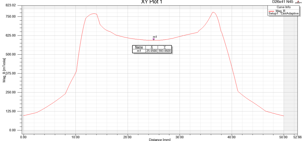 Permanent magnet simulation capability