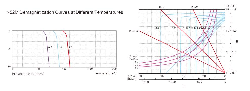 BH Curves