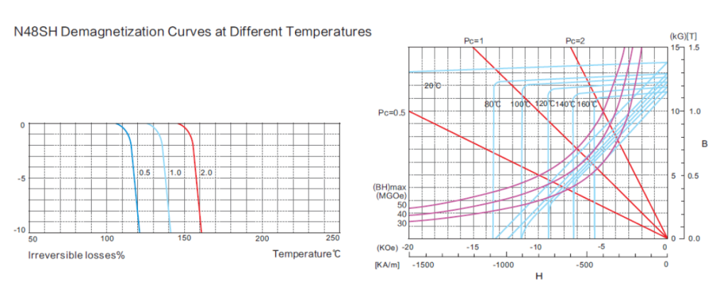 BH Curves